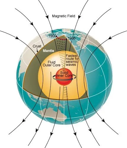 Earth's Iron Heart: Mysteries of the Core and Geodynamo